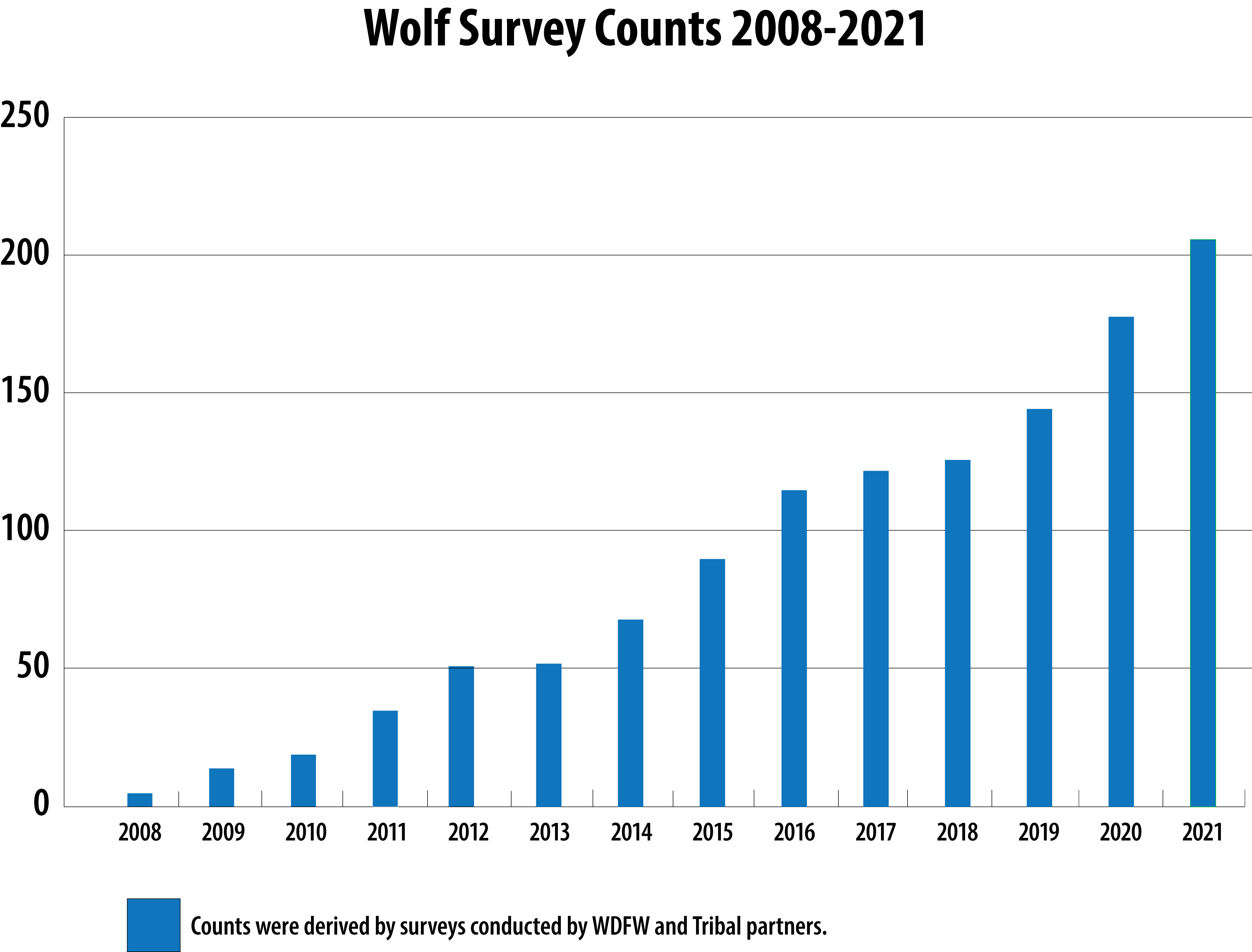 Annual Washington wolf population report shows growth in 2021